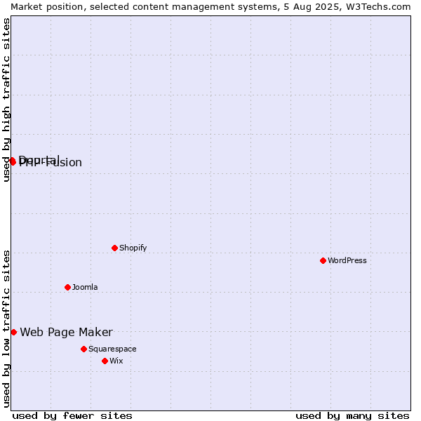 Market position of Web Page Maker vs. PHP-Fusion vs. Dourtal