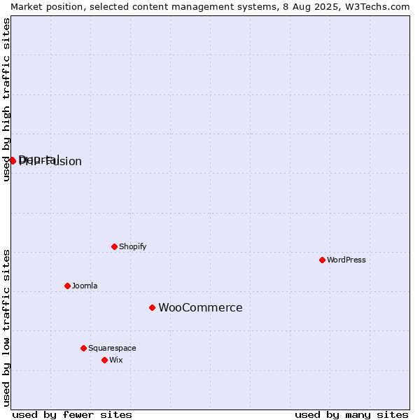 Market position of WooCommerce vs. PHP-Fusion vs. Dourtal