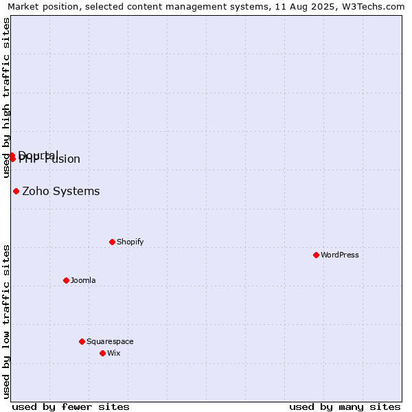 Market position of Zoho Systems vs. PHP-Fusion vs. Dourtal