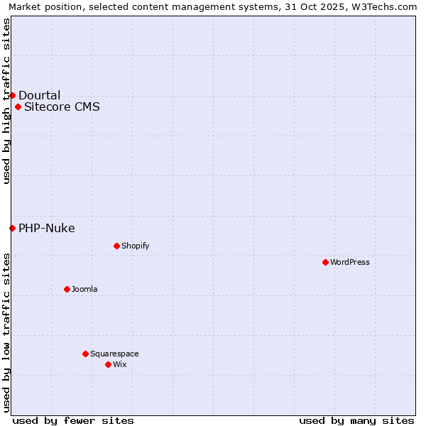 Market position of Sitecore CMS vs. PHP-Nuke vs. Dourtal