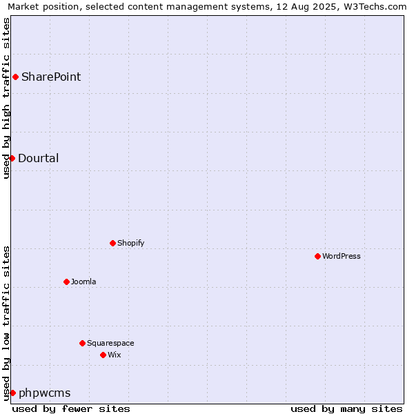 Market position of SharePoint vs. phpwcms vs. Dourtal