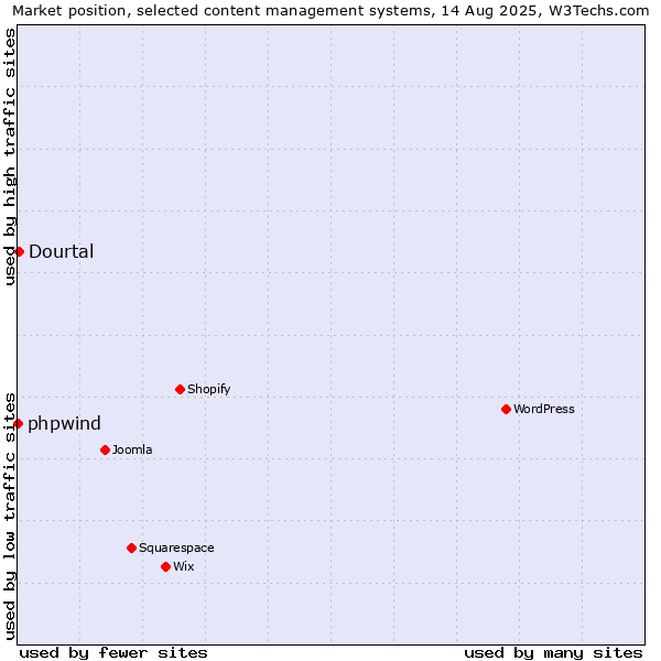 Market position of Dourtal vs. phpwind