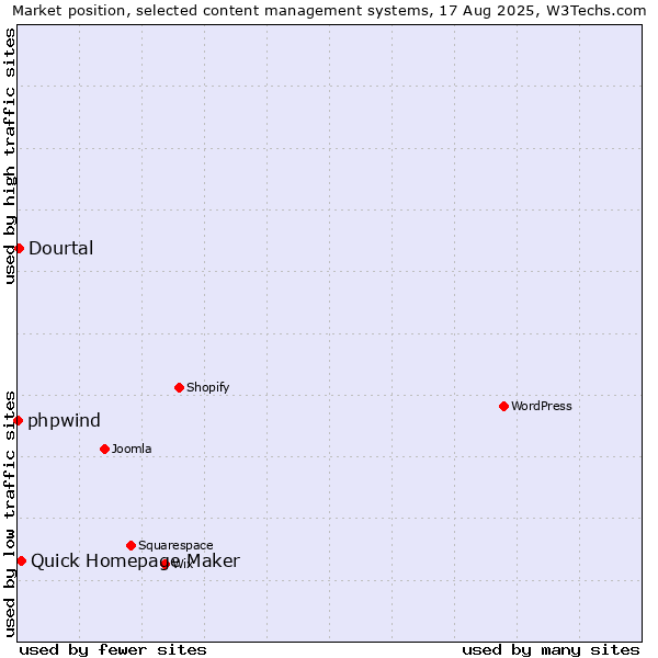 Market position of Quick Homepage Maker vs. Dourtal vs. phpwind