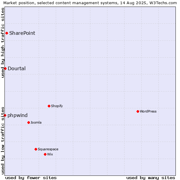 Market position of SharePoint vs. Dourtal vs. phpwind