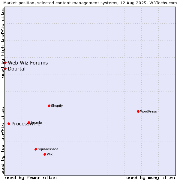 Market position of ProcessWire vs. Web Wiz Forums vs. Dourtal