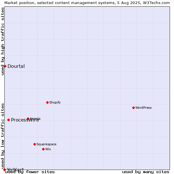 Market position of ProcessWire vs. Dourtal vs. Yo!Kart