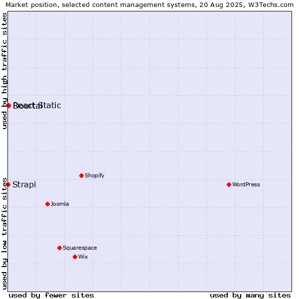 Market position of React Static vs. Dourtal vs. Strapi