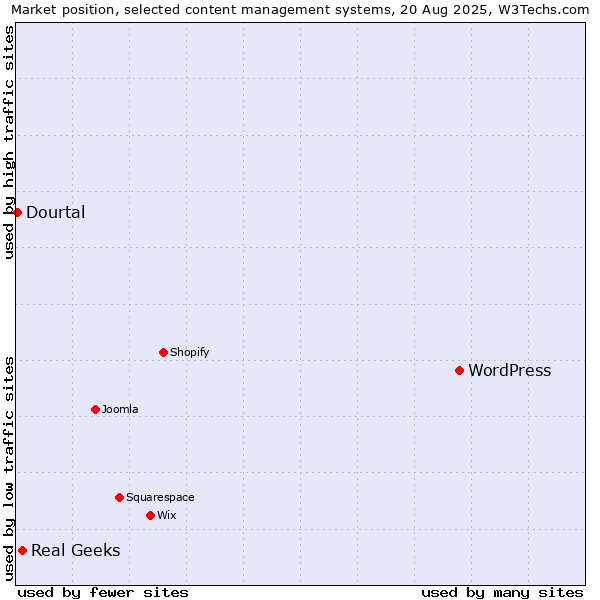 Market position of WordPress vs. Real Geeks vs. Dourtal