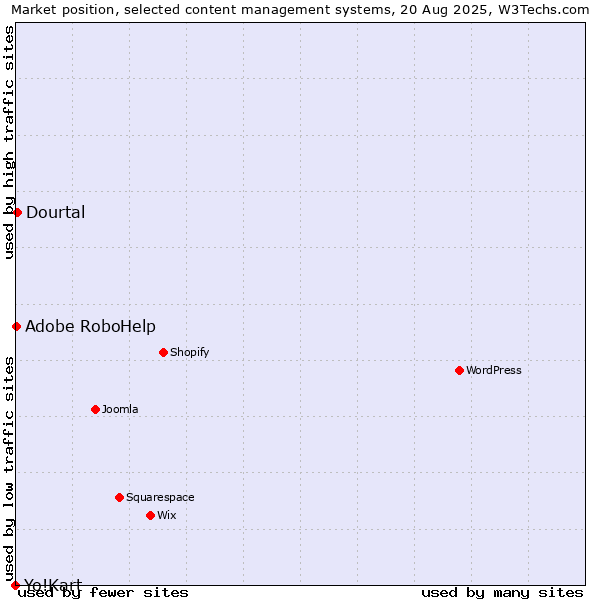 Market position of Dourtal vs. Adobe RoboHelp vs. Yo!Kart