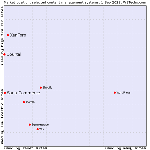 Market position of XenForo vs. Sana Commerce vs. Dourtal