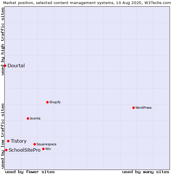 Market position of Tistory vs. SchoolSitePro vs. Dourtal