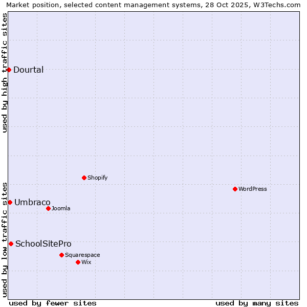 Market position of SchoolSitePro vs. Umbraco vs. Dourtal