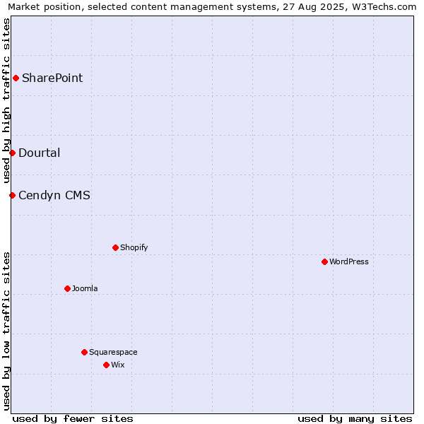 Market position of SharePoint vs. Cendyn CMS vs. Dourtal
