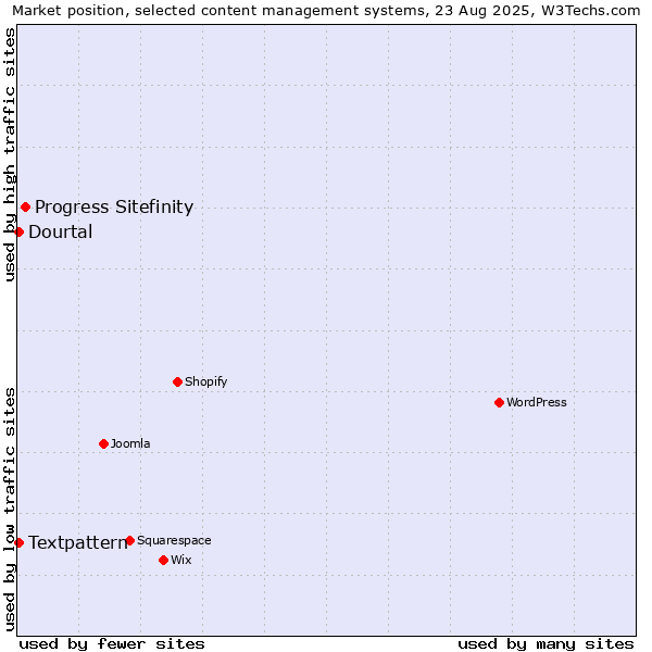 Market position of Progress Sitefinity vs. Textpattern vs. Dourtal