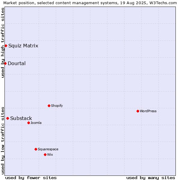 Market position of Substack vs. Squiz Matrix vs. Dourtal