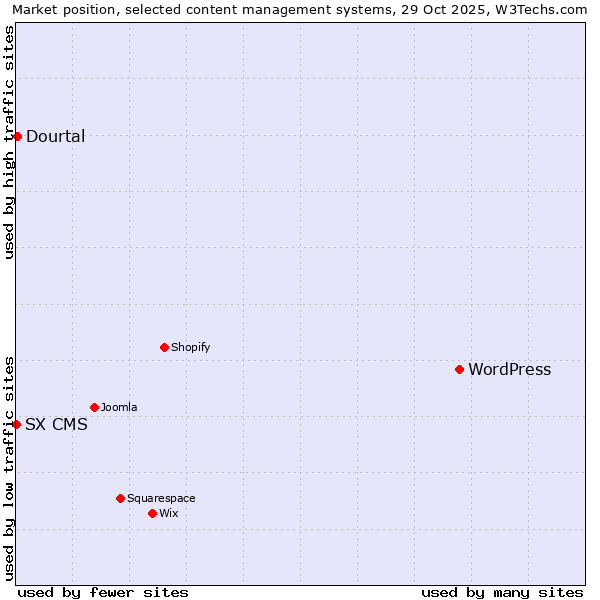 Market position of WordPress vs. Dourtal vs. SX CMS