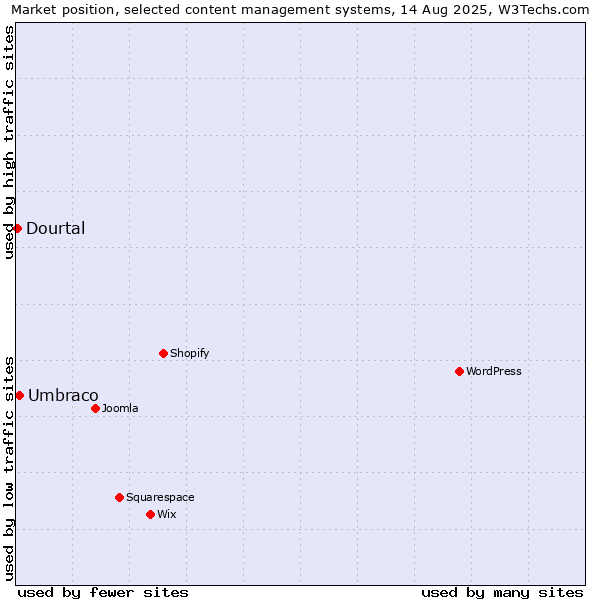 Market position of Umbraco vs. Dourtal