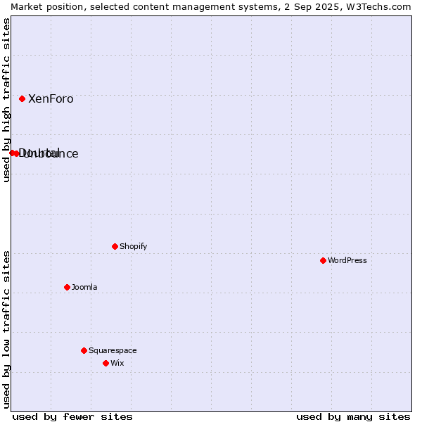 Market position of XenForo vs. Unbounce vs. Dourtal