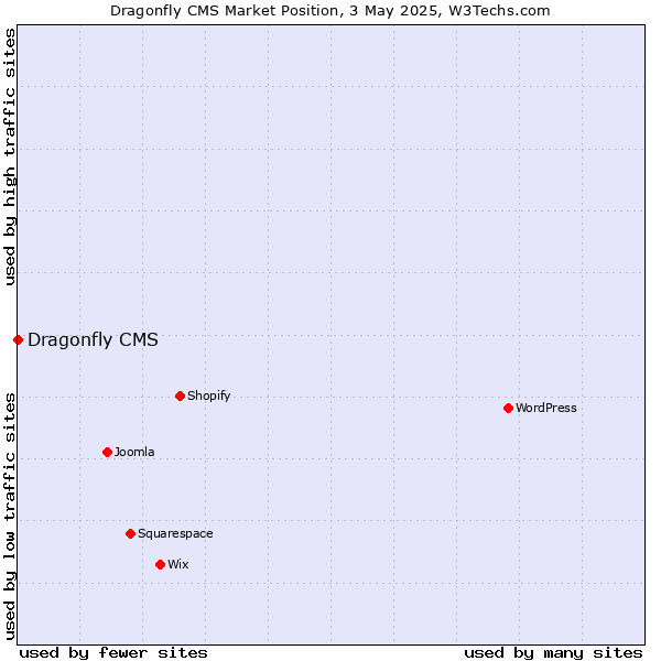 Market position of Dragonfly CMS