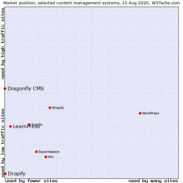 Market position of LearnPress vs. Dropify vs. Dragonfly CMS