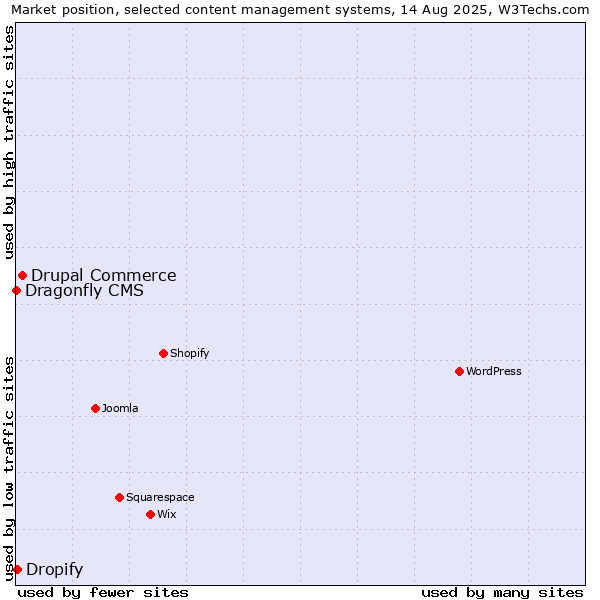 Market position of Drupal Commerce vs. Dropify vs. Dragonfly CMS