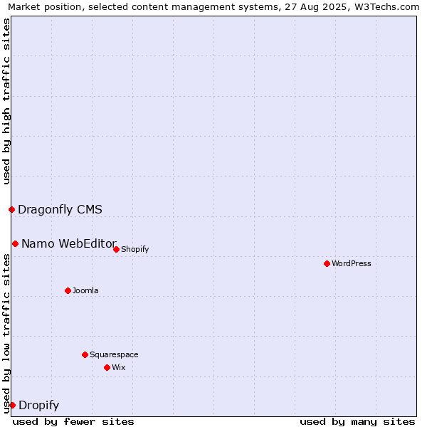 Market position of Namo WebEditor vs. Dropify vs. Dragonfly CMS