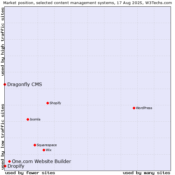 Market position of One.com Website Builder vs. Dropify vs. Dragonfly CMS