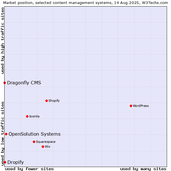 Market position of OpenSolution Systems vs. Dropify vs. Dragonfly CMS