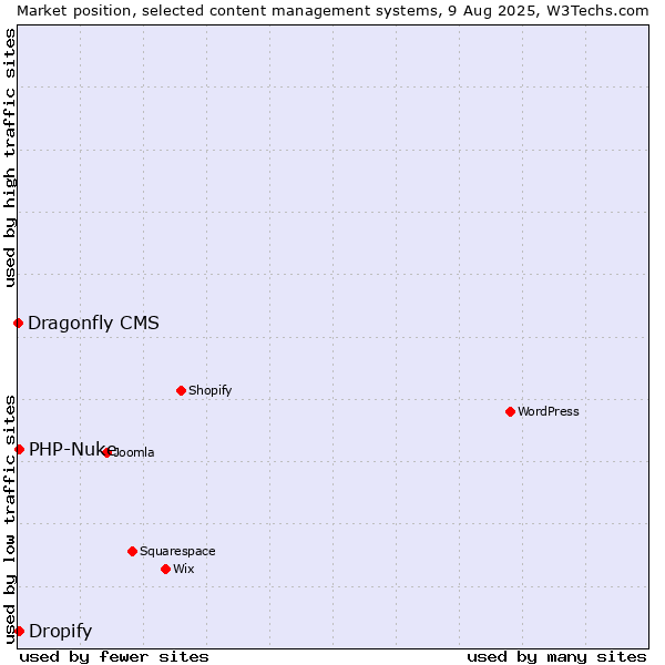 Market position of PHP-Nuke vs. Dropify vs. Dragonfly CMS