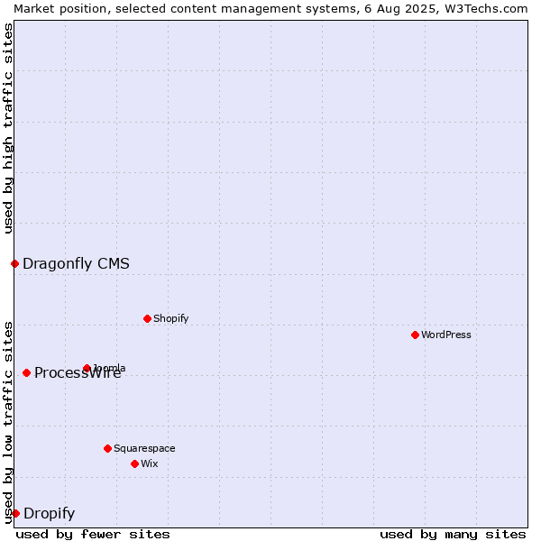 Market position of ProcessWire vs. Dropify vs. Dragonfly CMS