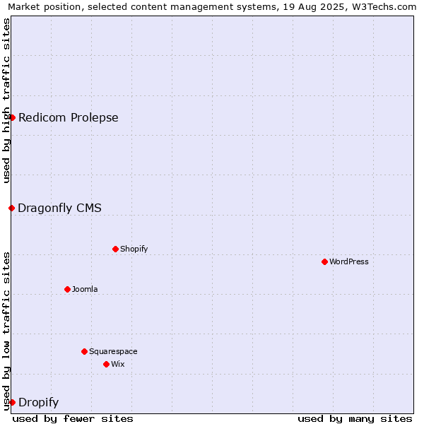 Market position of Redicom Prolepse vs. Dropify vs. Dragonfly CMS