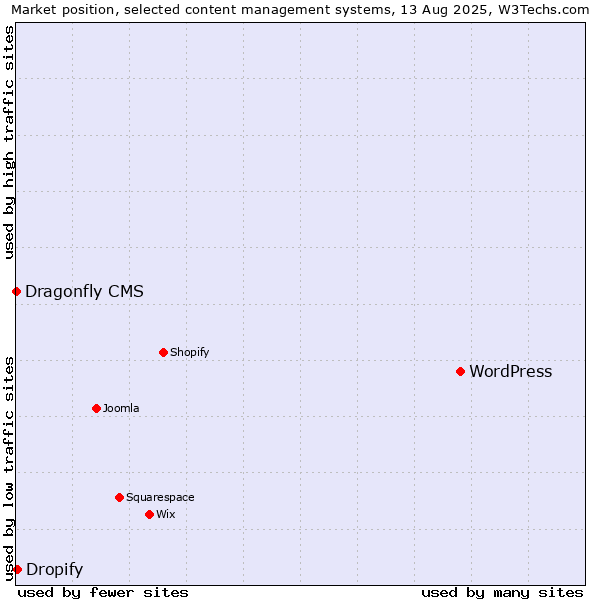 Market position of WordPress vs. Dropify vs. Dragonfly CMS