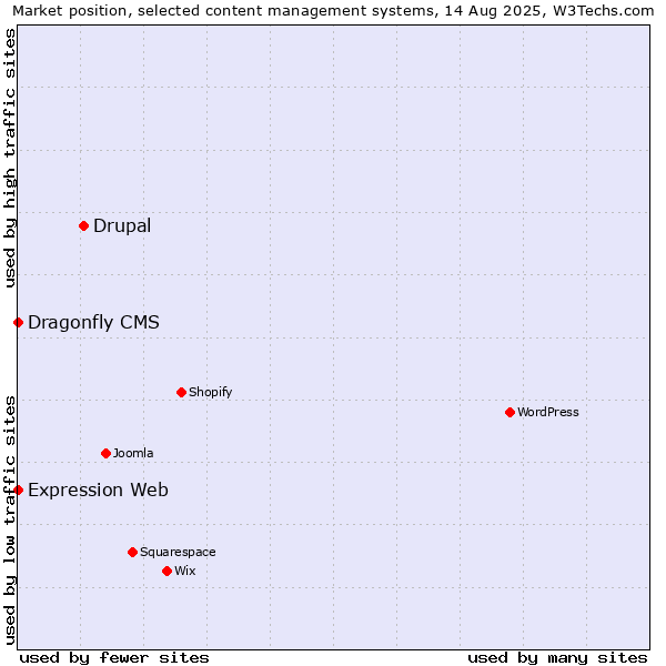 Market position of Drupal vs. Expression Web vs. Dragonfly CMS