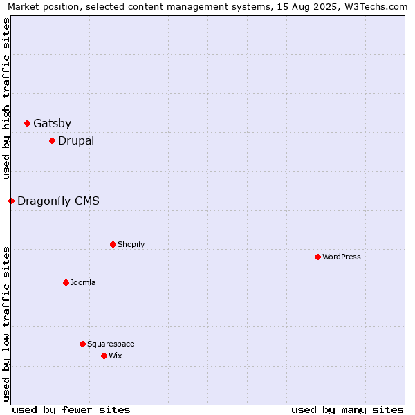 Market position of Drupal vs. Gatsby vs. Dragonfly CMS