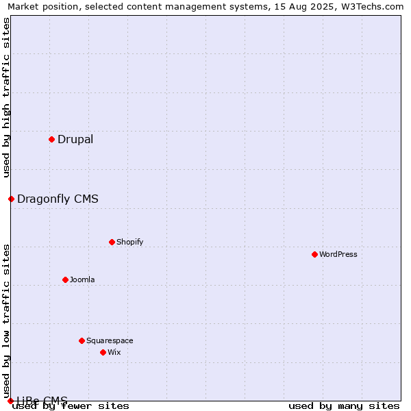 Market position of Drupal vs. Dragonfly CMS vs. LiBe CMS