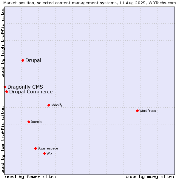 Market position of Drupal vs. Drupal Commerce vs. Dragonfly CMS