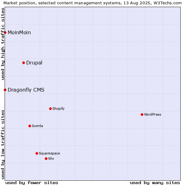 Market position of Drupal vs. MoinMoin vs. Dragonfly CMS