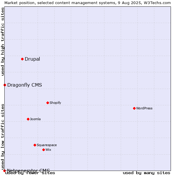 Market position of Drupal vs. Dragonfly CMS vs. Netgenerator CMS