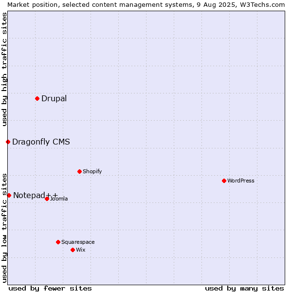 Market position of Drupal vs. Notepad++ vs. Dragonfly CMS