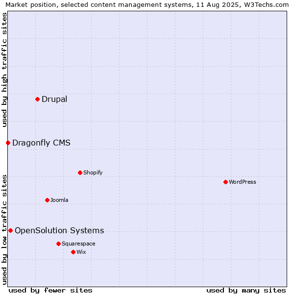 Market position of Drupal vs. OpenSolution Systems vs. Dragonfly CMS