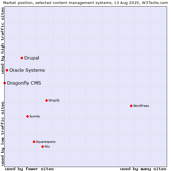 Market position of Drupal vs. Oracle Systems vs. Dragonfly CMS