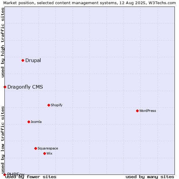 Market position of Drupal vs. Dragonfly CMS vs. PHPFox