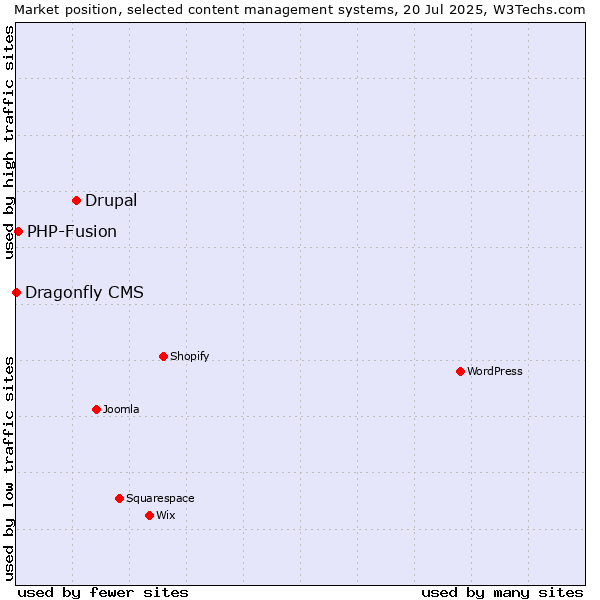 Market position of Drupal vs. PHP-Fusion vs. Dragonfly CMS