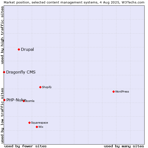 Market position of Drupal vs. PHP-Nuke vs. Dragonfly CMS