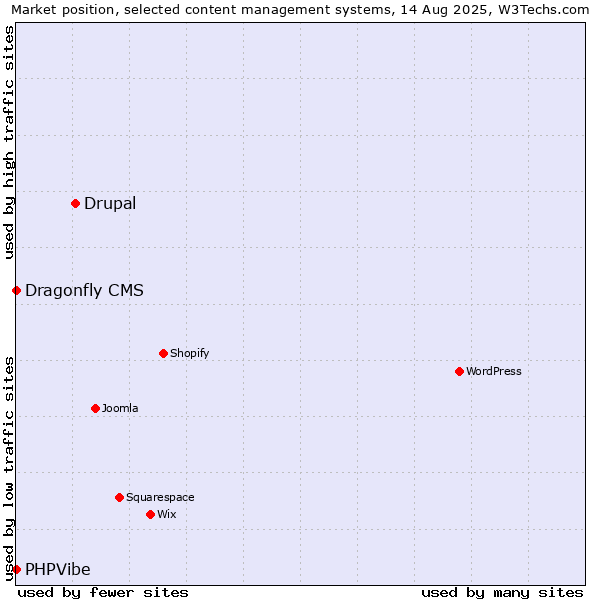 Market position of Drupal vs. Dragonfly CMS vs. PHPVibe