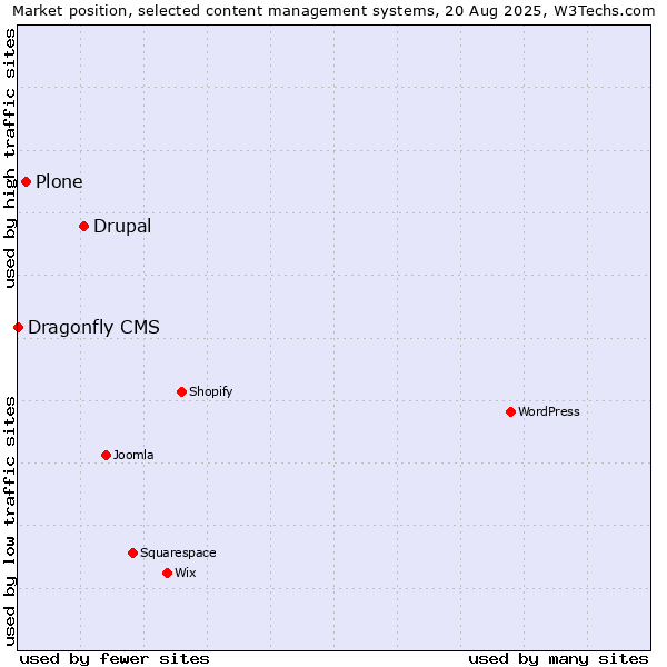 Market position of Drupal vs. Plone vs. Dragonfly CMS