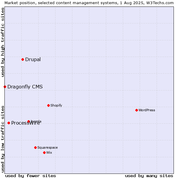 Market position of Drupal vs. ProcessWire vs. Dragonfly CMS
