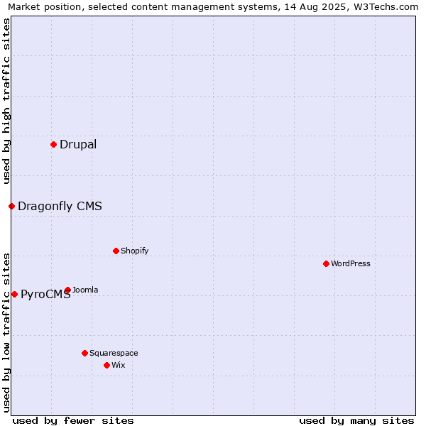 Market position of Drupal vs. PyroCMS vs. Dragonfly CMS