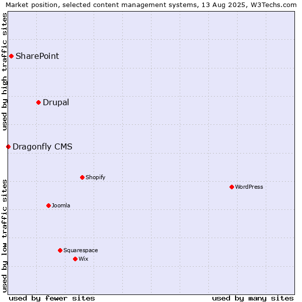 Market position of Drupal vs. SharePoint vs. Dragonfly CMS