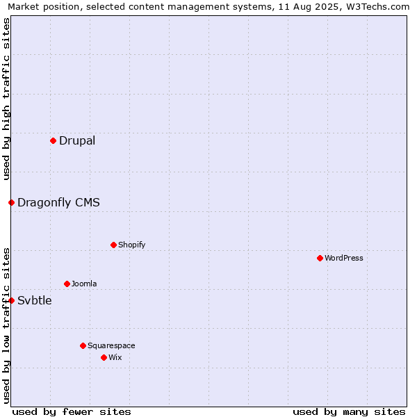 Market position of Drupal vs. Svbtle vs. Dragonfly CMS